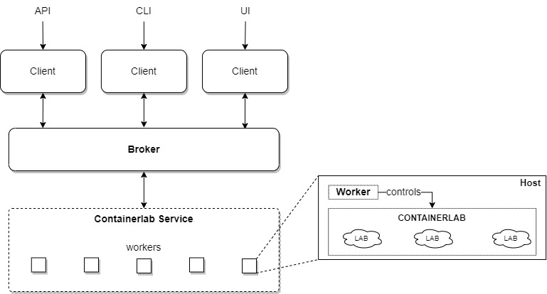 Containerlab Service Architecture