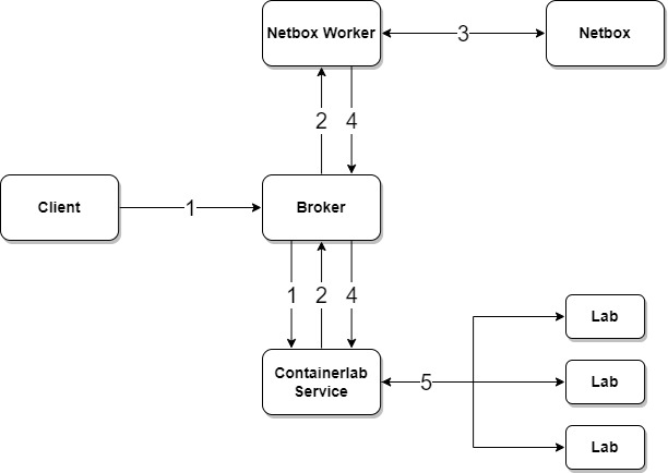 Containerlab Deploy Netbox