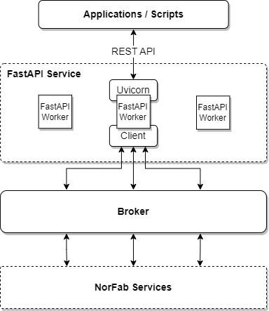 FastAPI Service Architecture