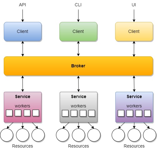 Network Automations Fabric Architecture